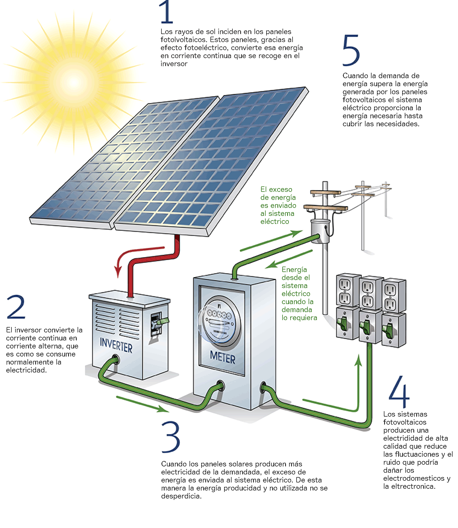 Autoconsumo Fotovoltaico